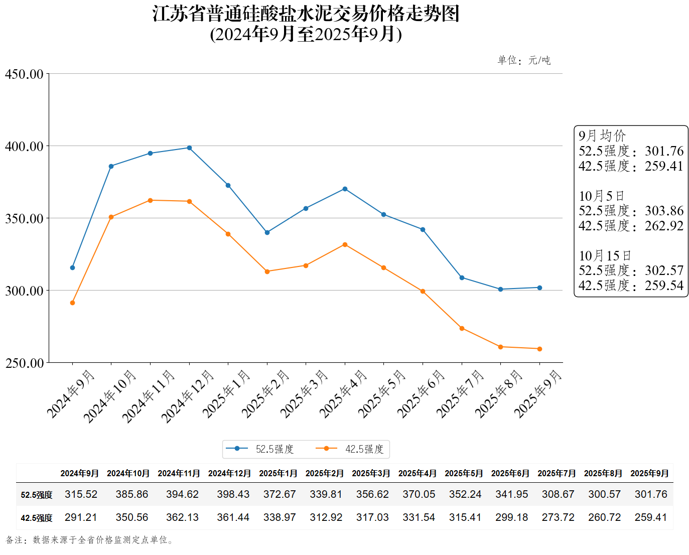 江苏省普通硅酸盐水泥交易价格走势图（2025年10月15日）