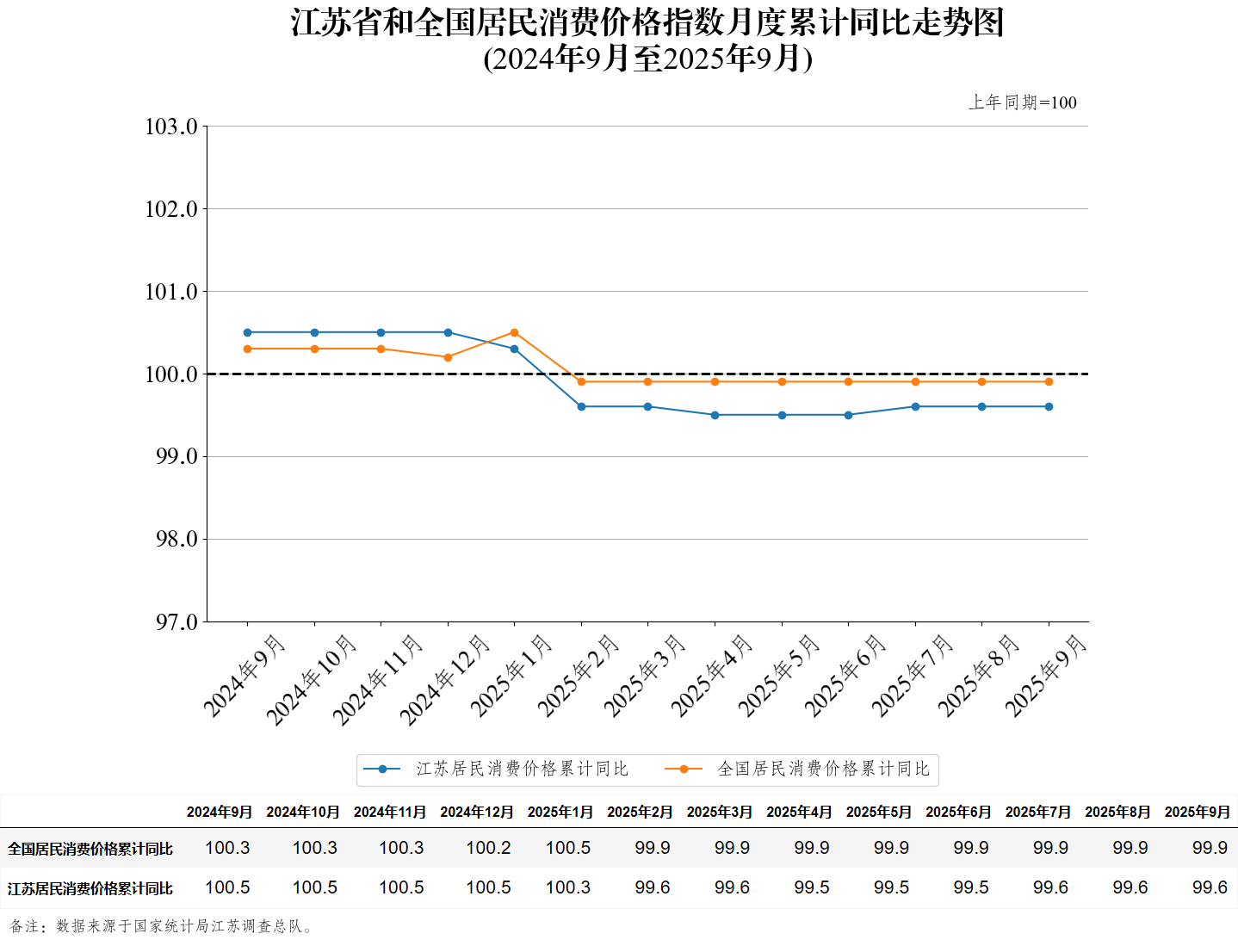 江苏省和全国居民消费价格指数月度累计同比走势图（2025年9月）