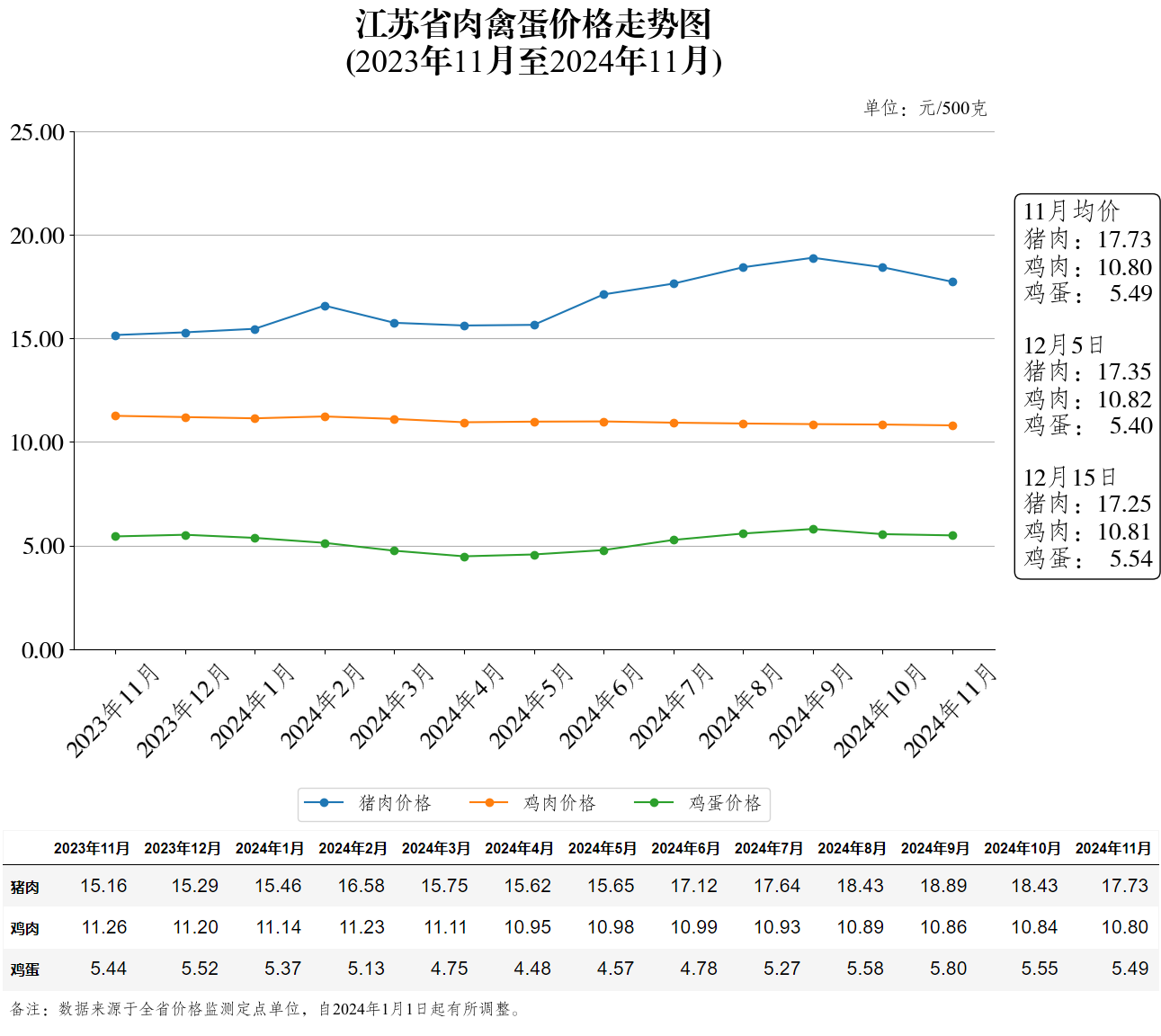 江苏省肉禽蛋价格走势图（2024年12月15日）