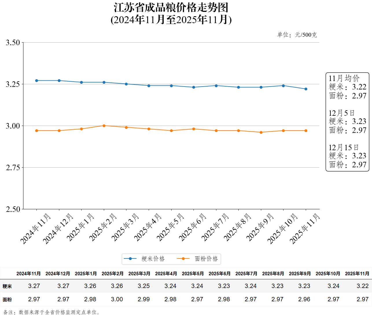 江苏省成品粮价格走势图（2025年12月15日）