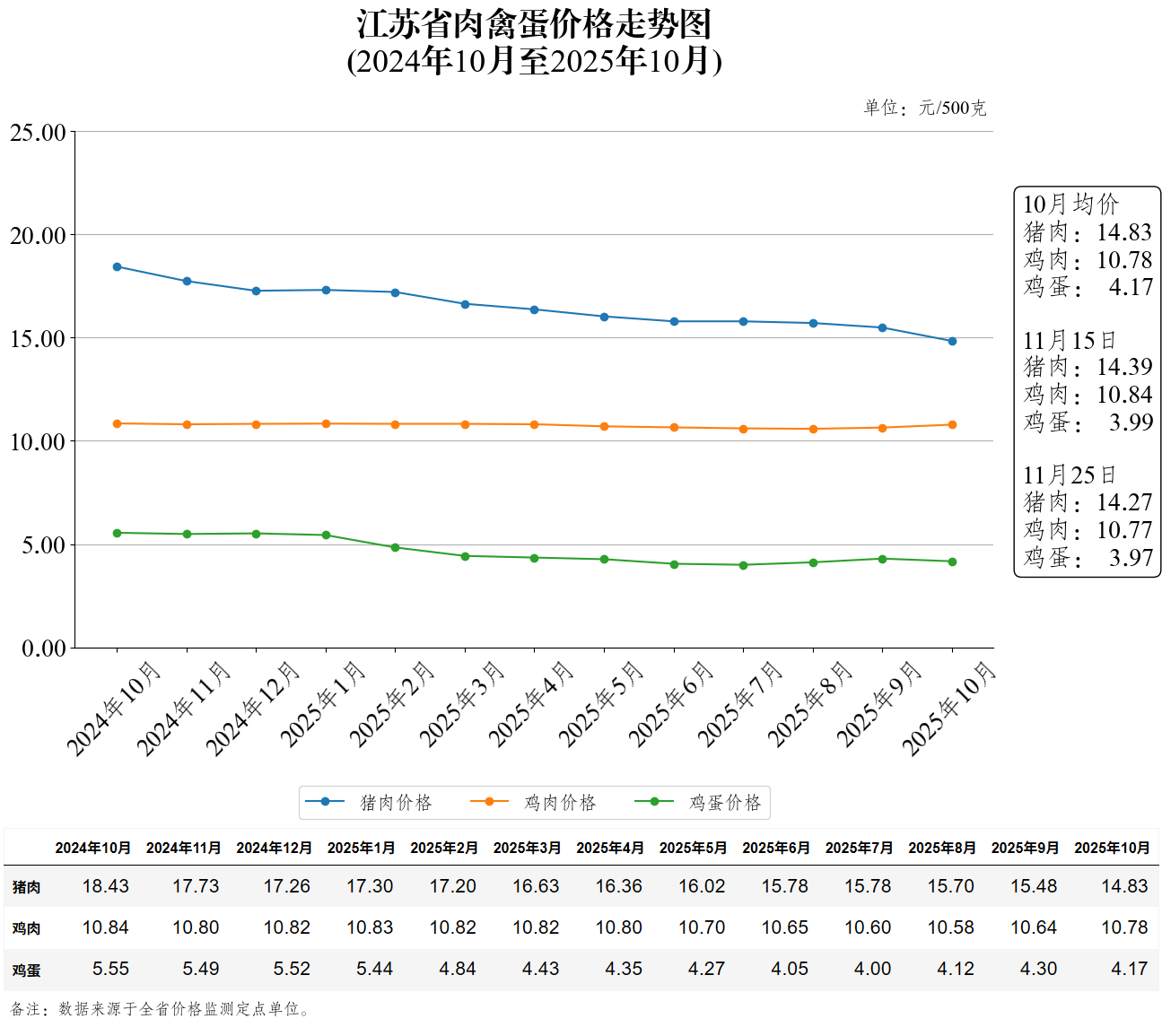 江苏省肉禽蛋价格走势图（2025年11月25日）
