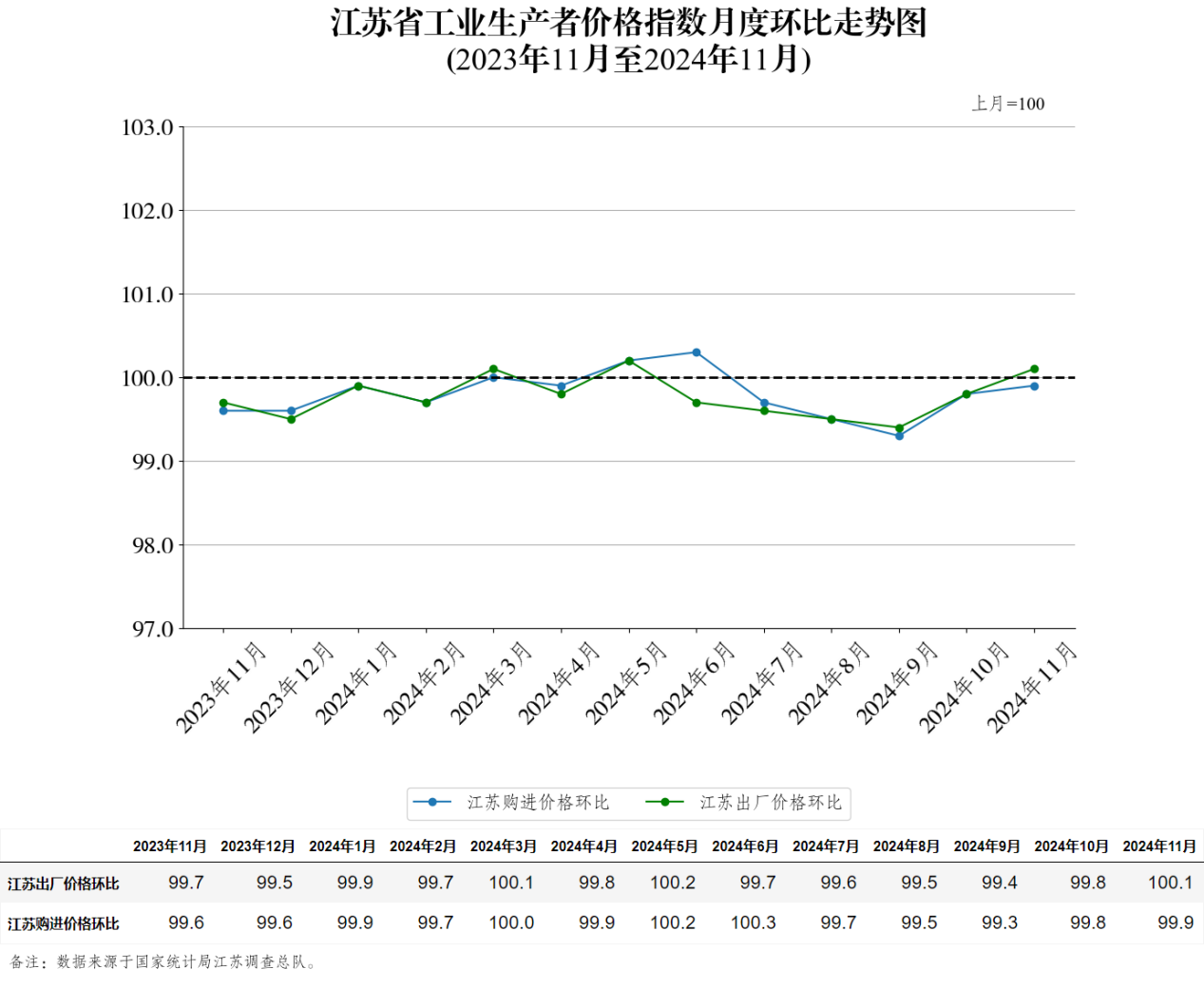 江苏省工业生产者价格指数月度环比走势图（2024年11月）