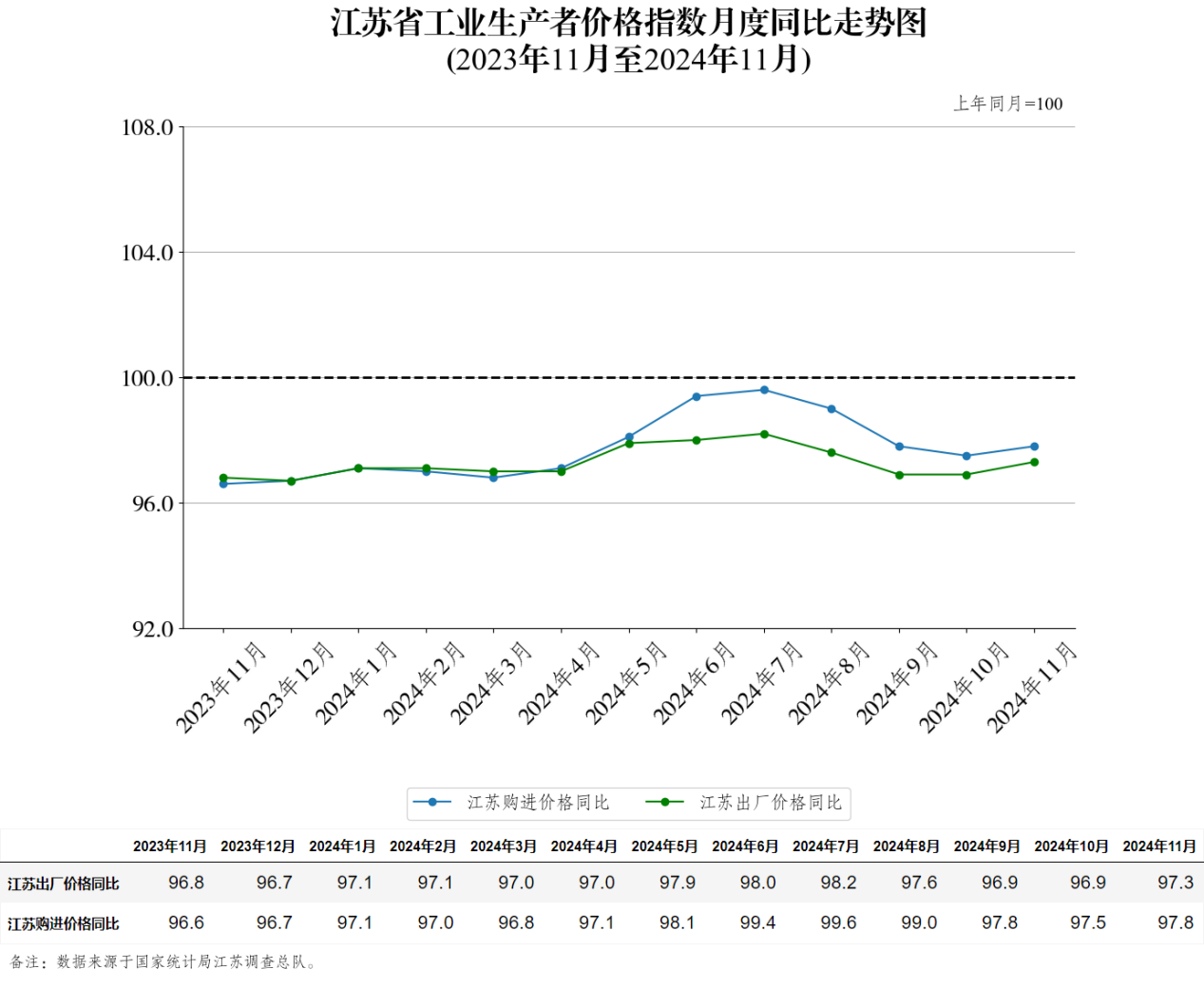 江苏省工业生产者价格指数月度同比走势图（2024年11月）