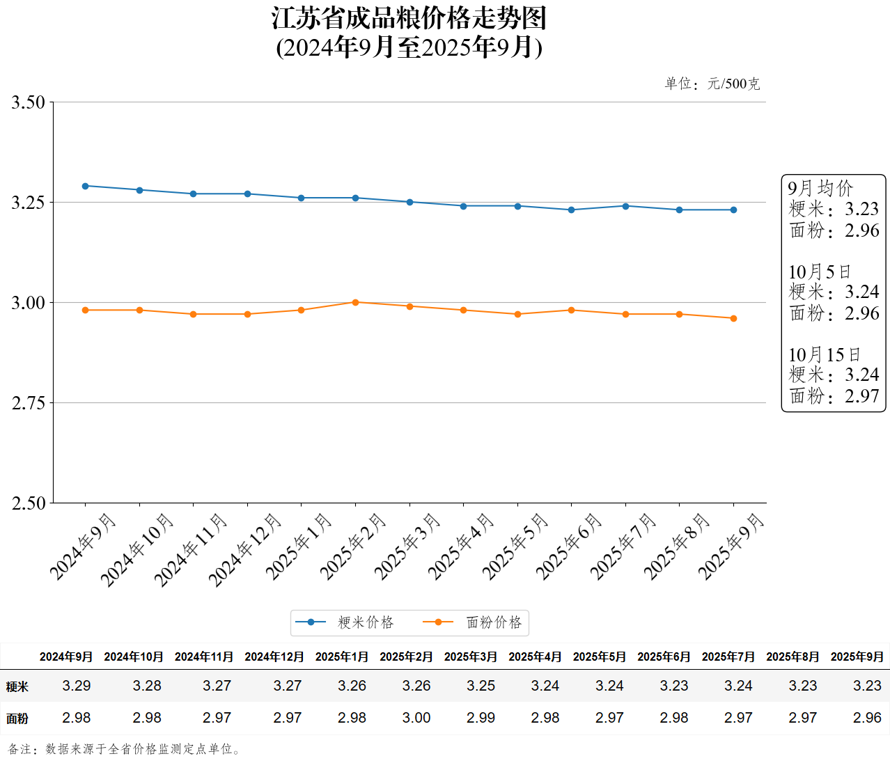 江苏省成品粮价格走势图（2025年10月15日）