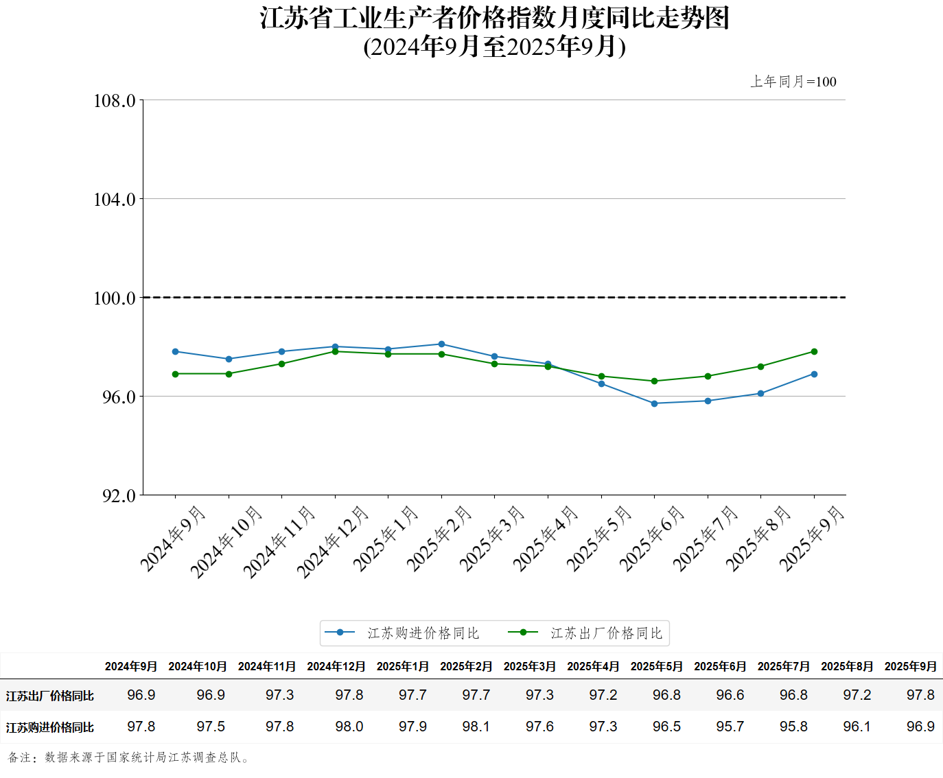 江苏省工业生产者价格指数月度同比走势图（2025年9月）