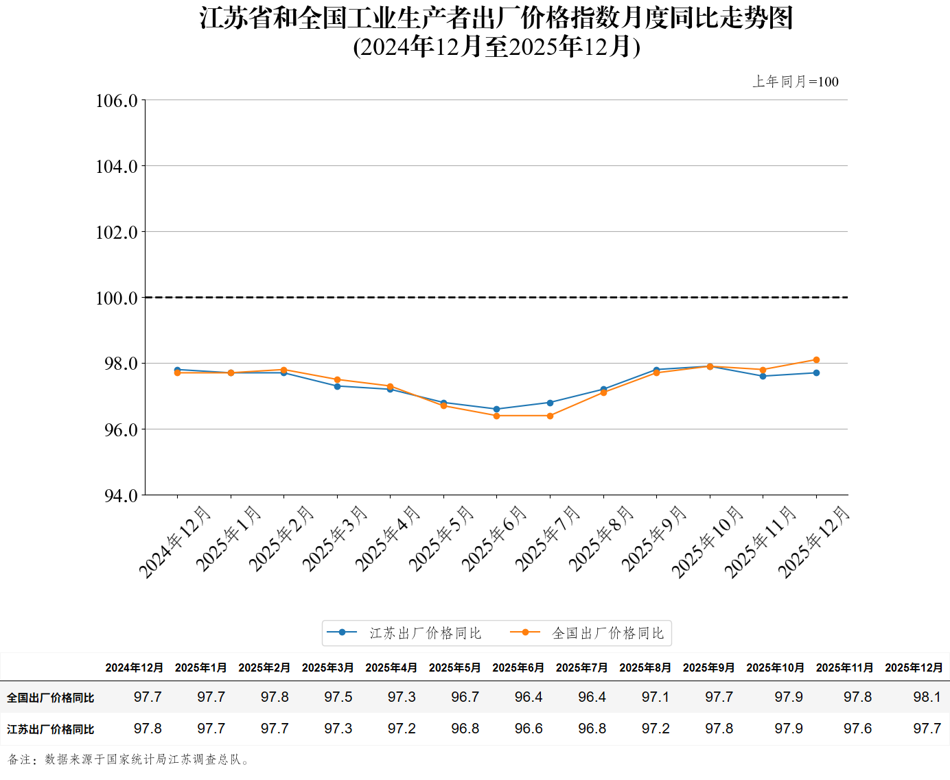 江苏省和全国工业生产者出厂价格指数月度同比走势图（2025年12月）