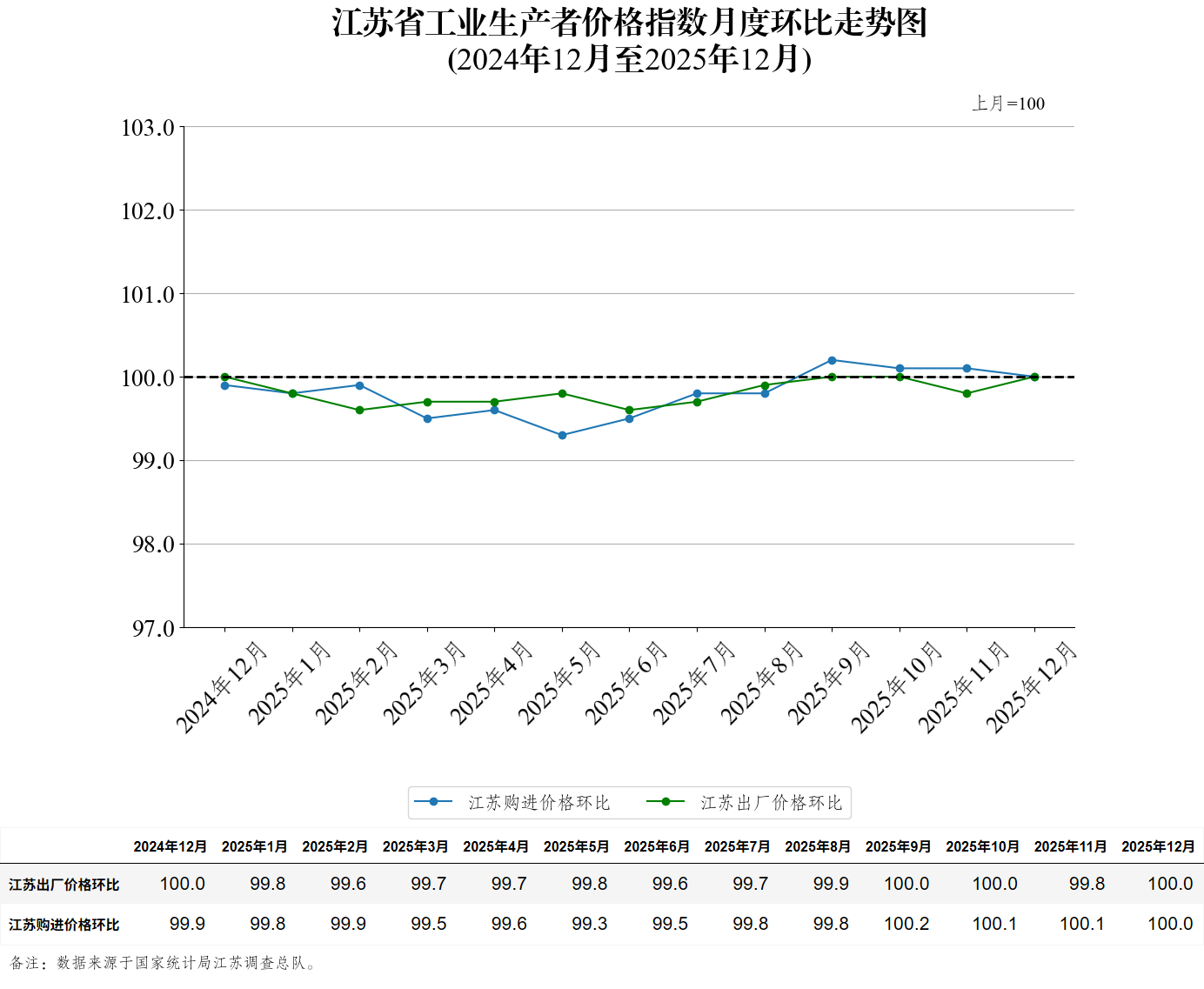 江苏省工业生产者价格指数月度环比走势图（2025年12月）