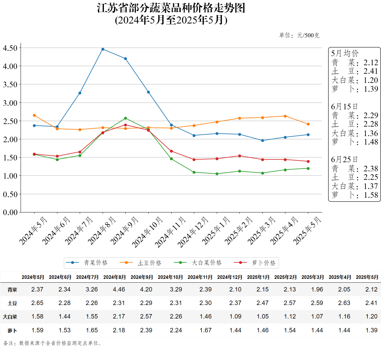 江苏省部分蔬菜品种价格走势图（2025年6月25日）