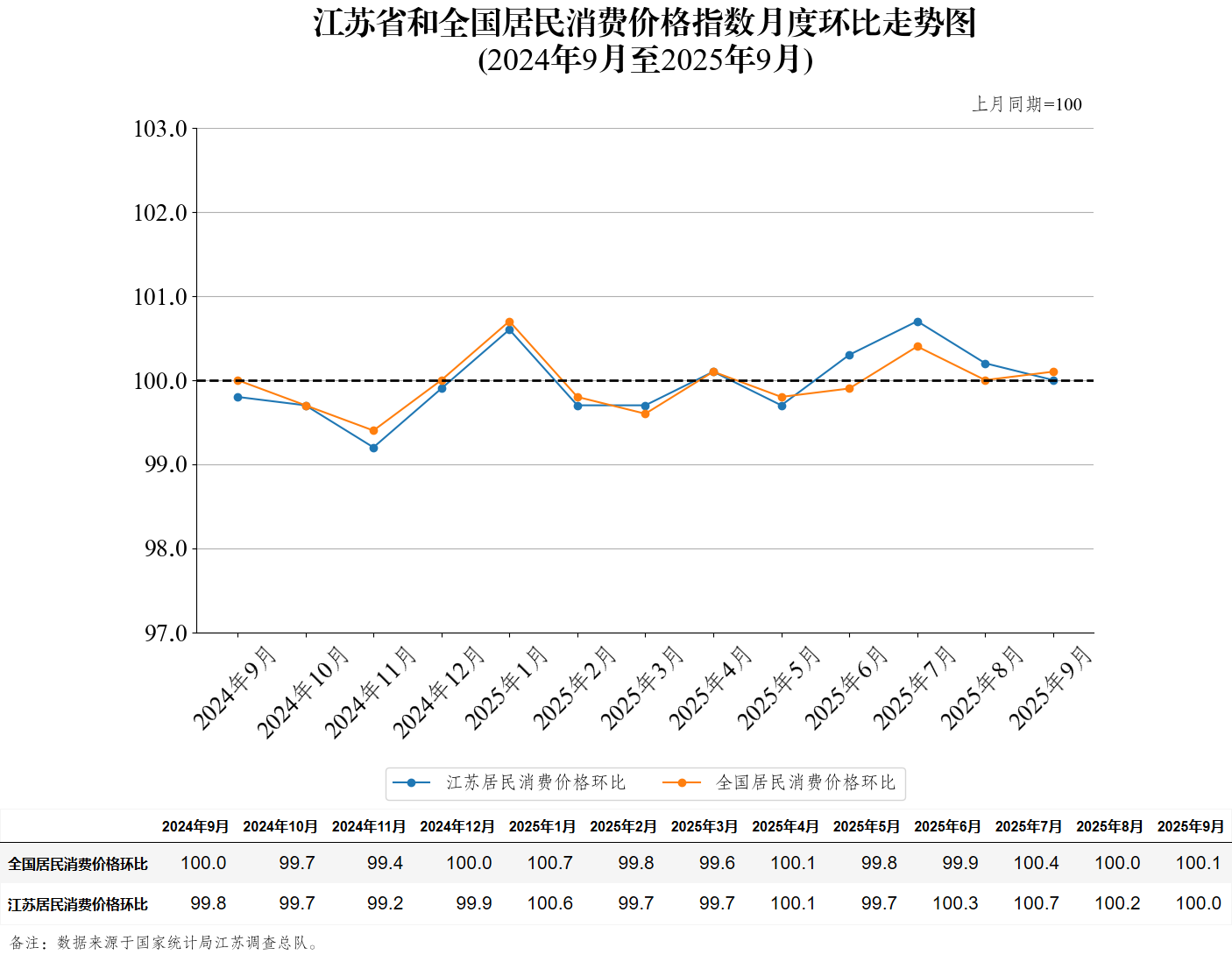 江苏省和全国居民消费价格指数月度环比走势图（2025年9月）