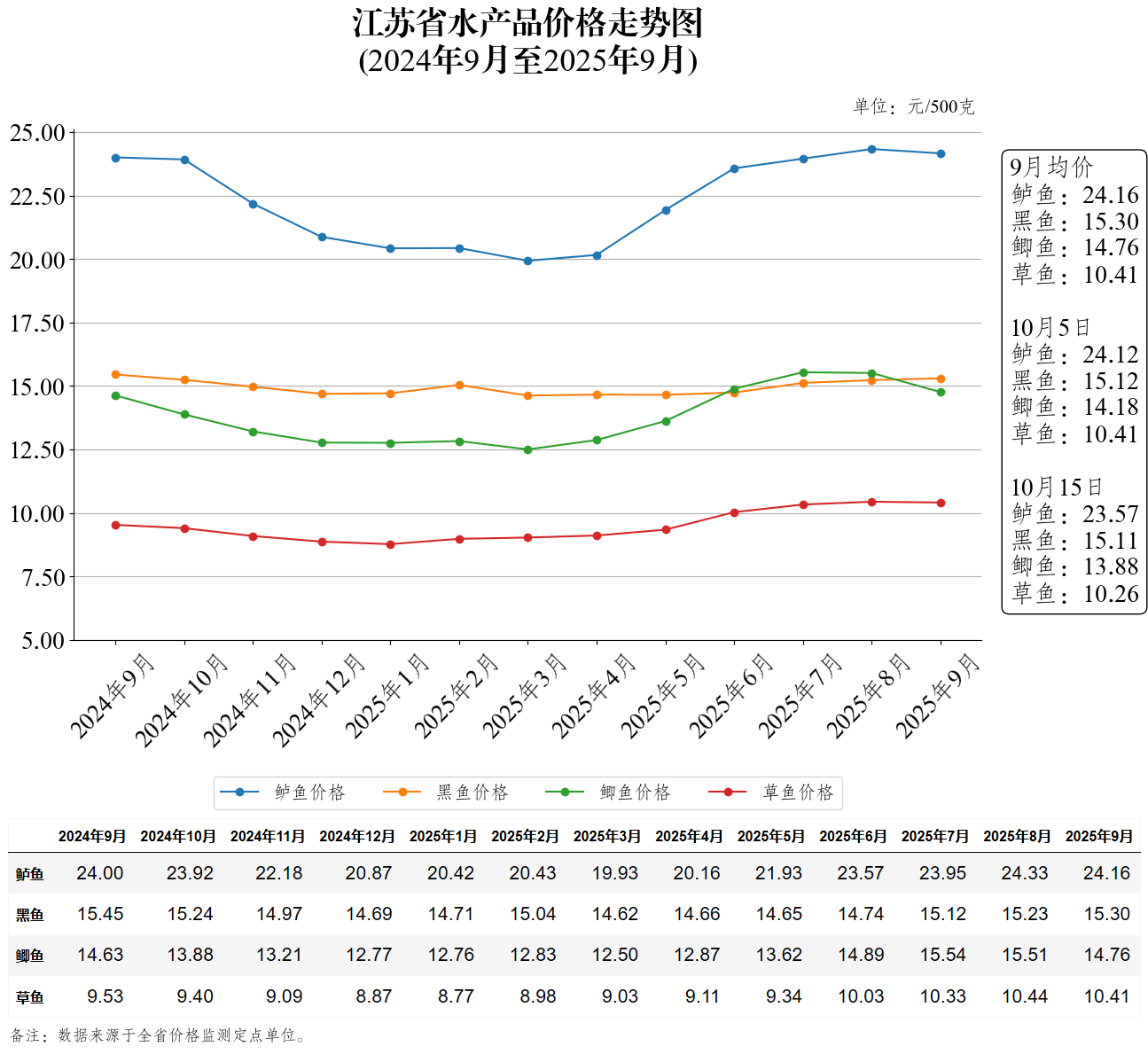 江苏省水产品价格走势图（2025年10月15日）