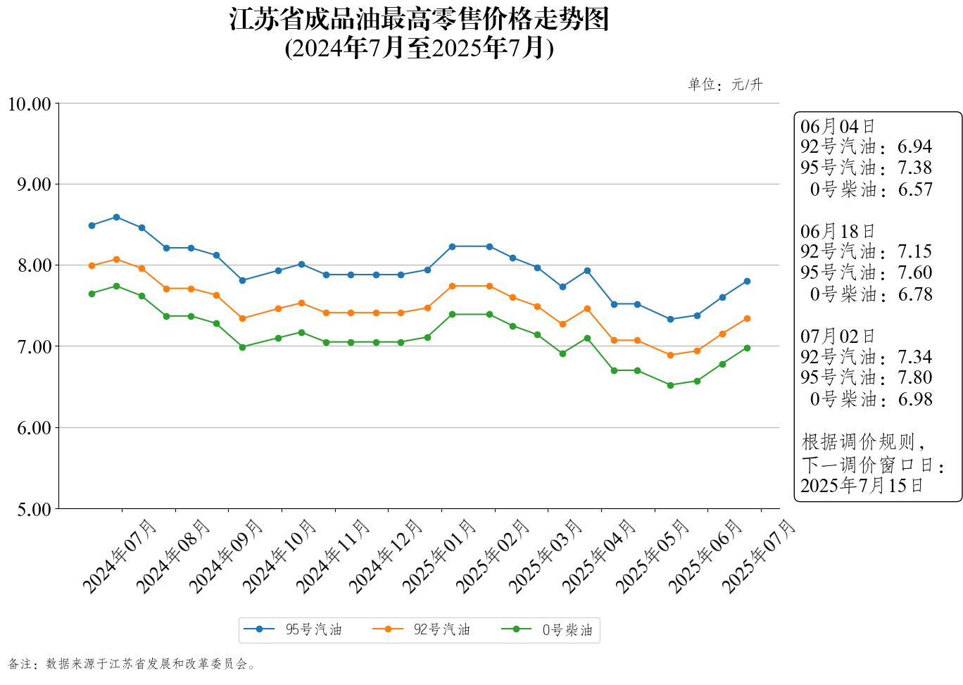 江苏省成品油最高零售价格走势图（2025年7月2日）