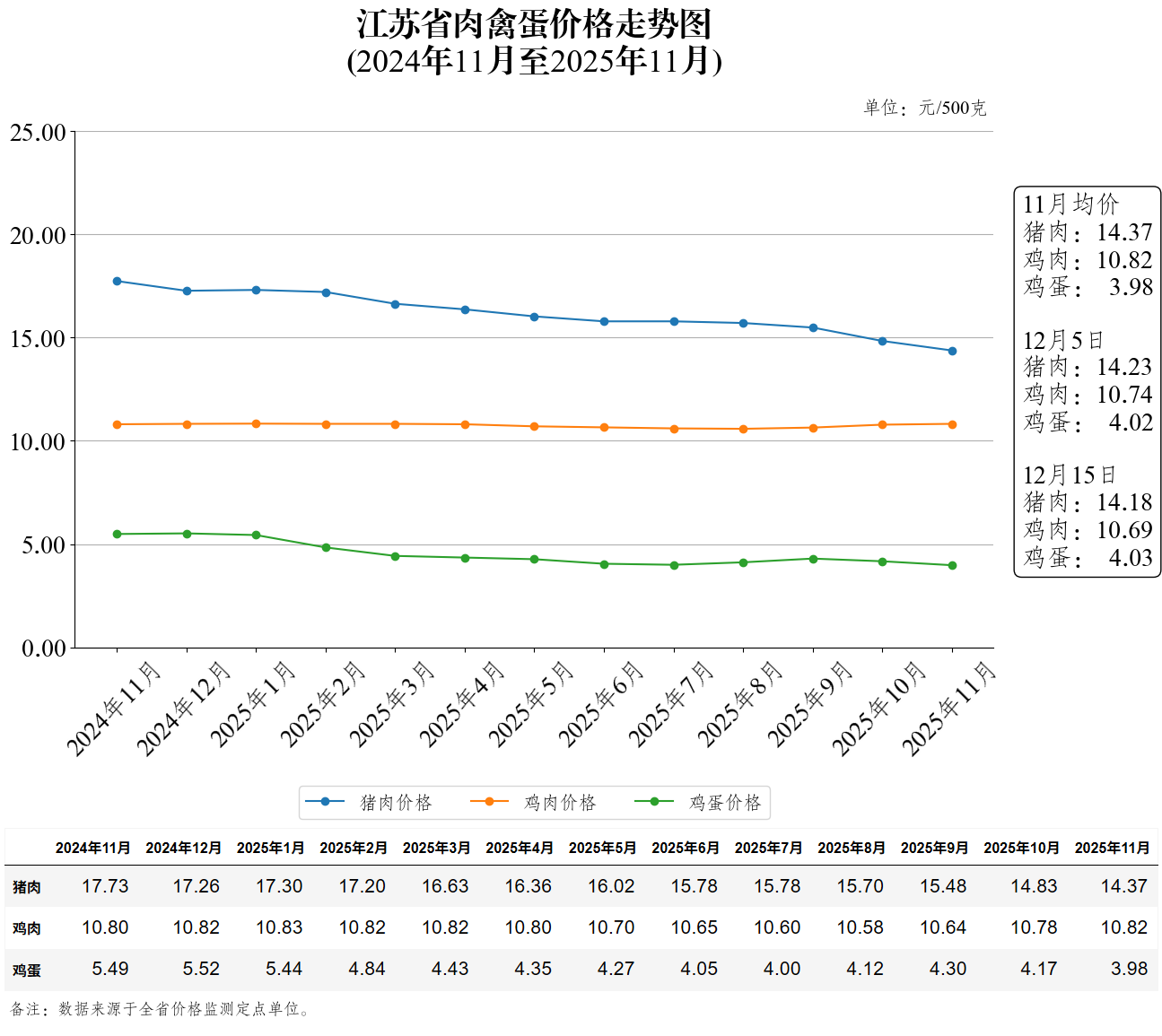 江苏省肉禽蛋价格走势图（2025年12月15日）