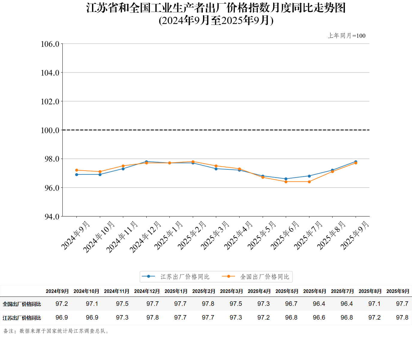 江苏省和全国工业生产者出厂价格指数月度同比走势图（2025年9月）