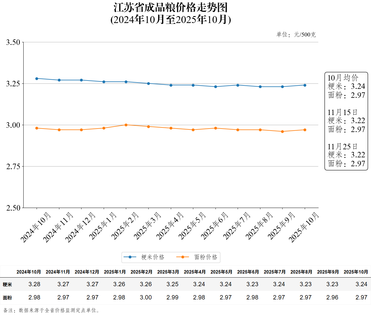 江苏省成品粮价格走势图（2025年11月25日）