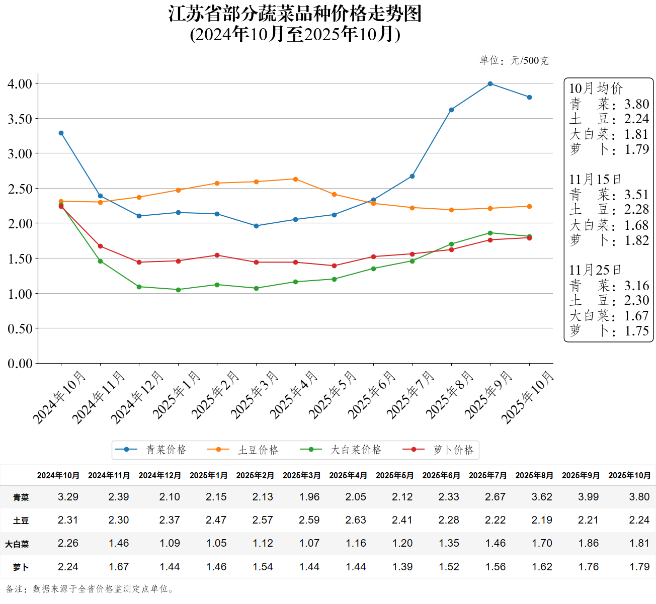 江苏省部分蔬菜品种价格走势图（2025年11月25日）