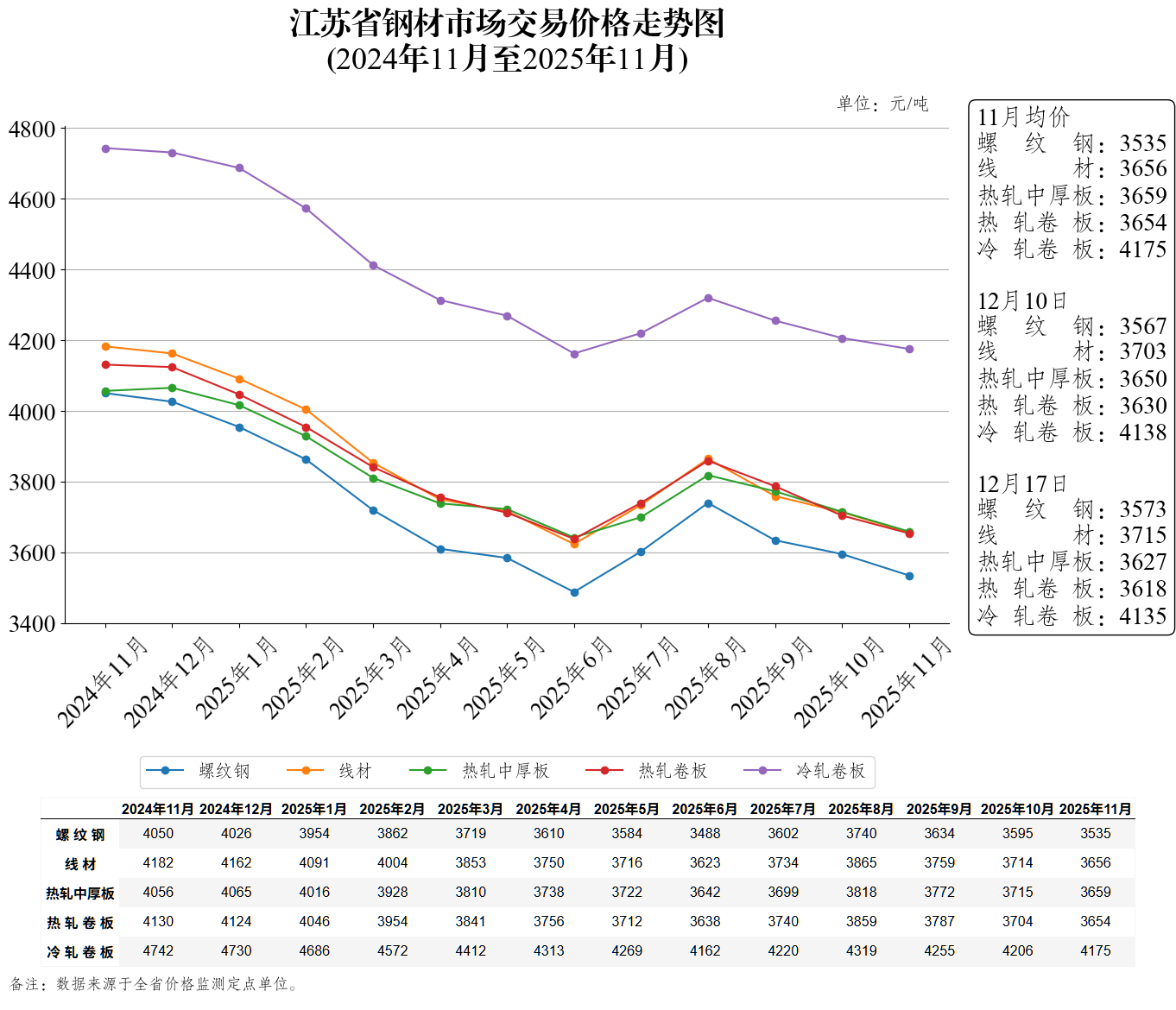 江苏省钢材市场交易价格走势图（2025年12月17日）