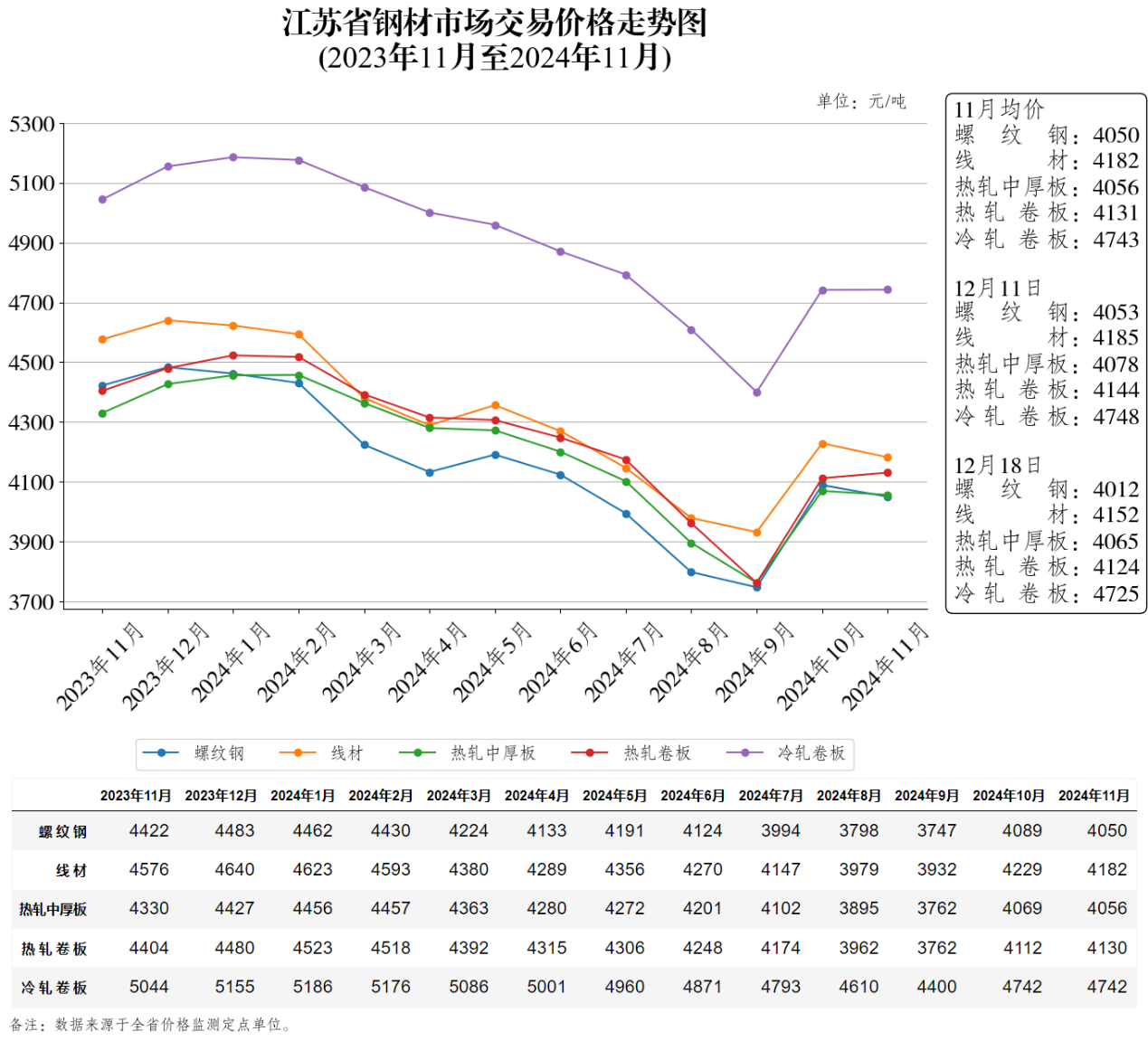 江苏省钢材市场交易价格走势图（2024年12月18日）