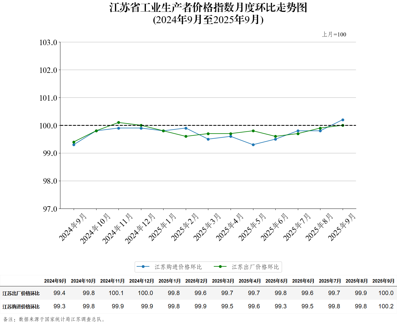 江苏省工业生产者价格指数月度环比走势图（2025年9月）