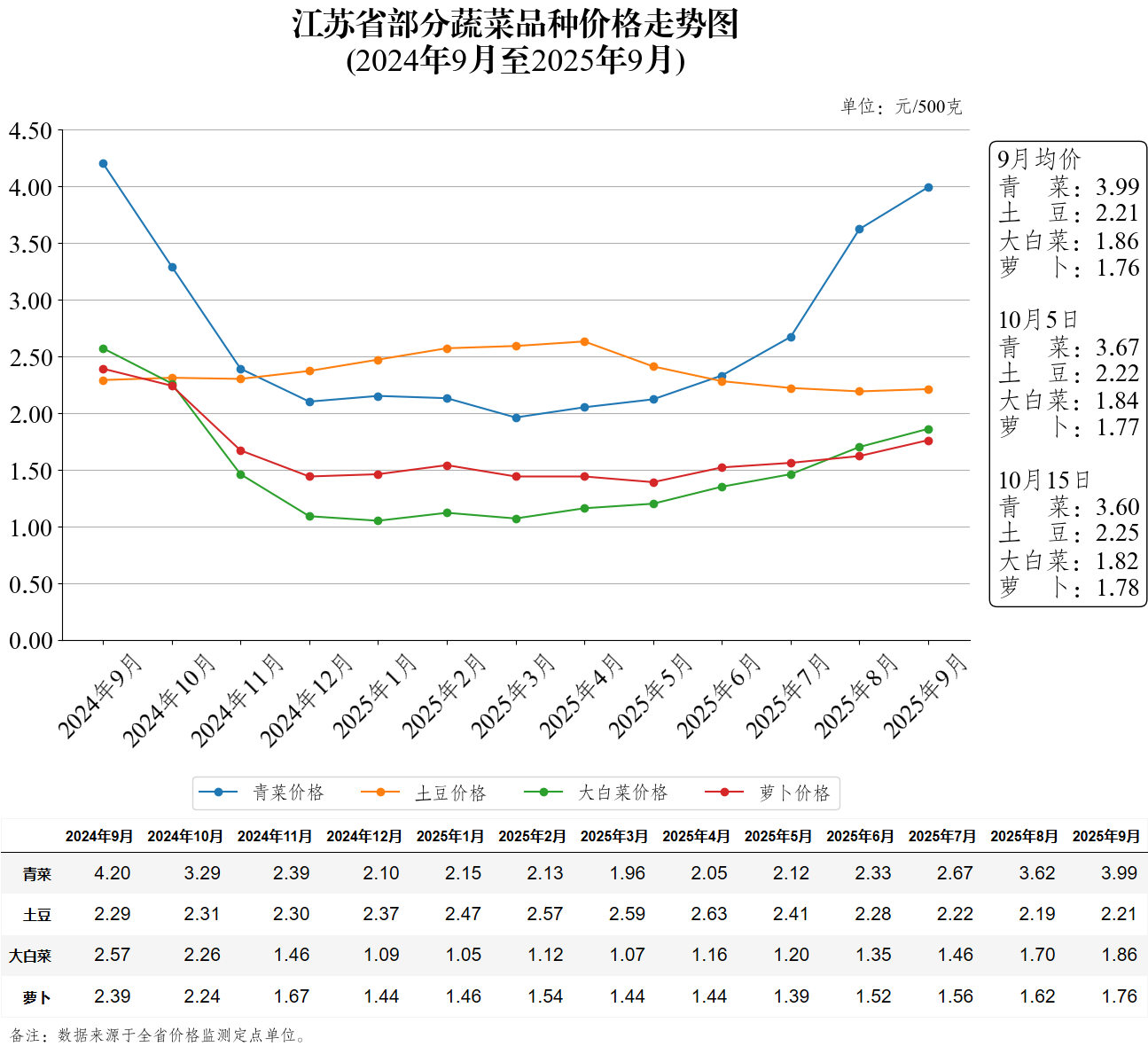 江苏省部分蔬菜品种价格走势图（2025年10月15日）
