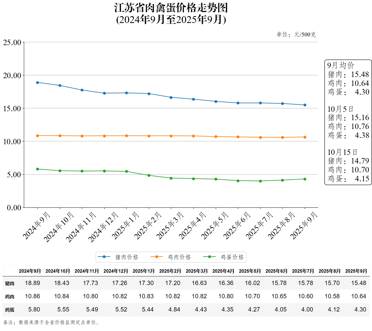 江苏省肉禽蛋价格走势图（2025年10月15日）