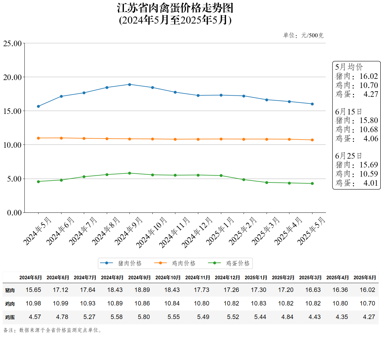 江苏省肉禽蛋价格走势图（2025年6月25日）