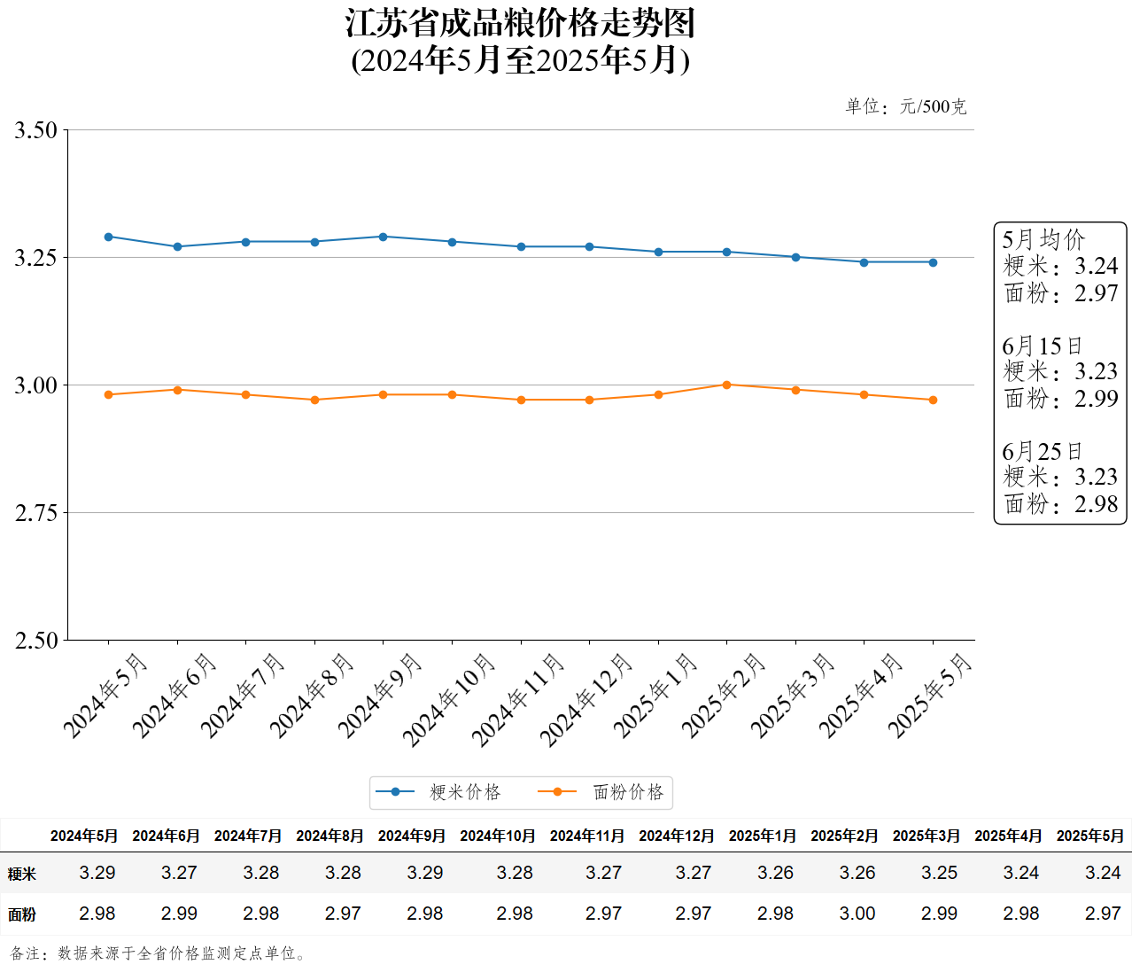 江苏省成品粮价格走势图（2025年6月25日）