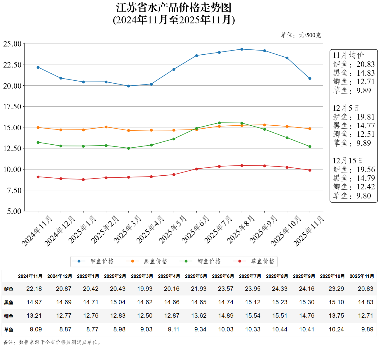 江苏省水产品价格走势图（2025年12月15日）