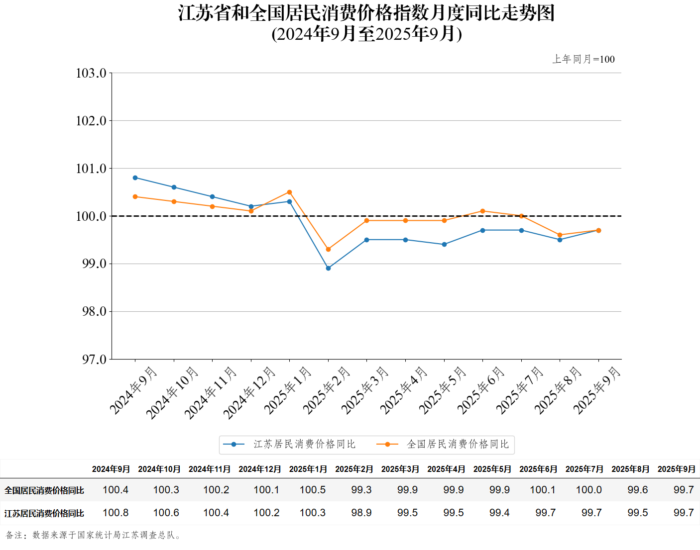 江苏省和全国居民消费价格指数月度同比走势图（2025年9月）