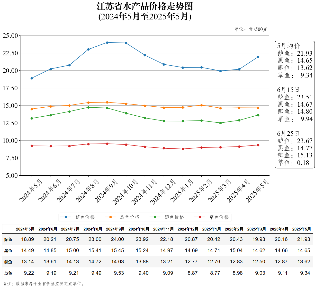 江苏省水产品价格走势图（2025年6月25日）