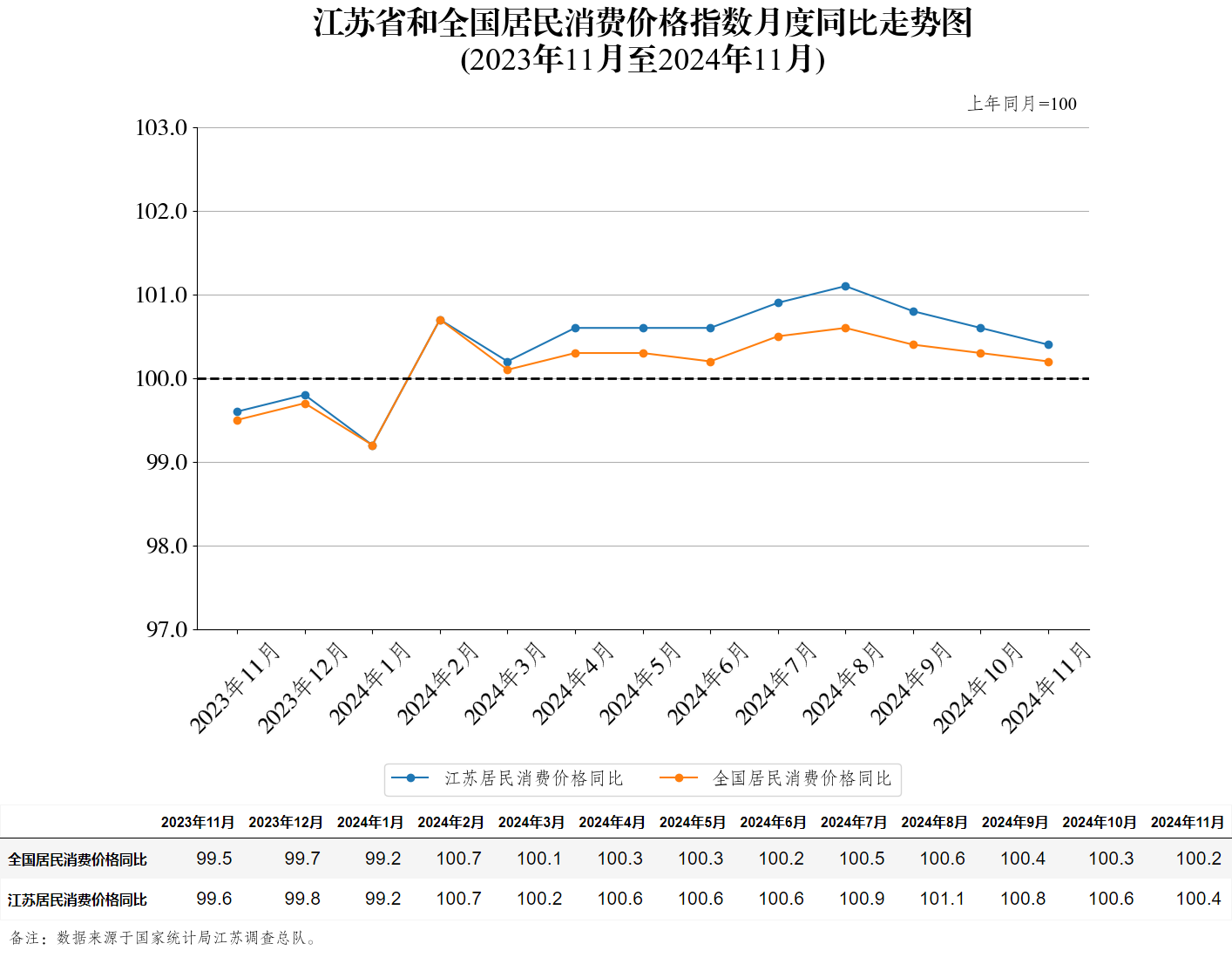 江苏省和全国居民消费价格指数月度同比走势图（2024年11月）