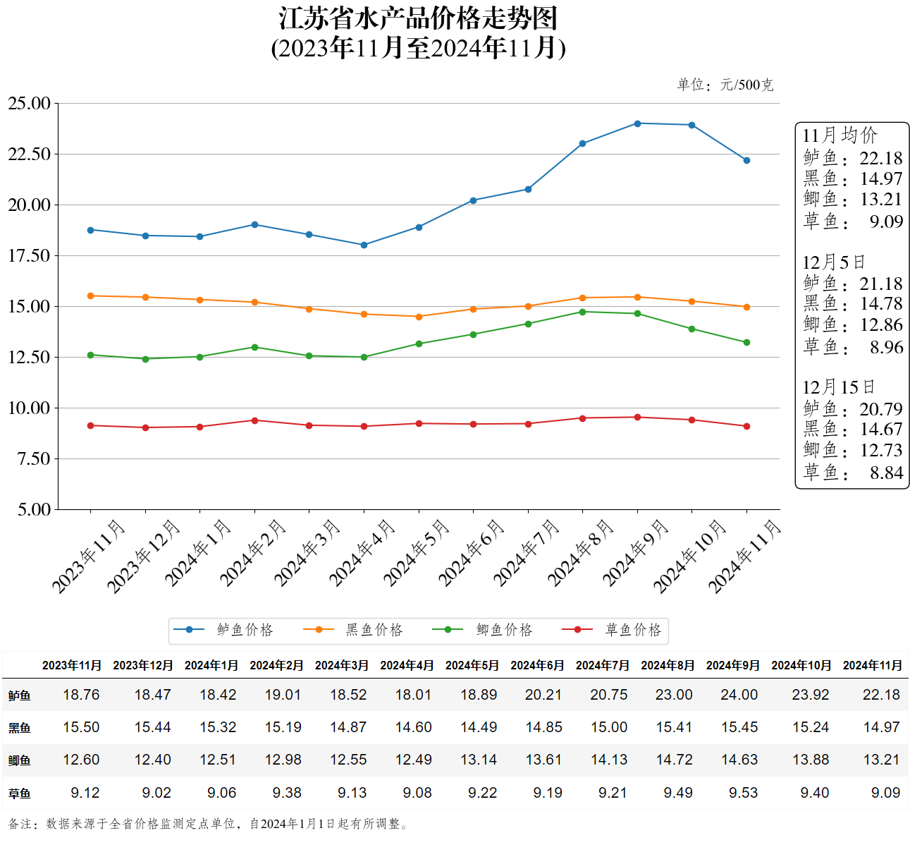 江苏省水产品价格走势图（2024年12月15日）