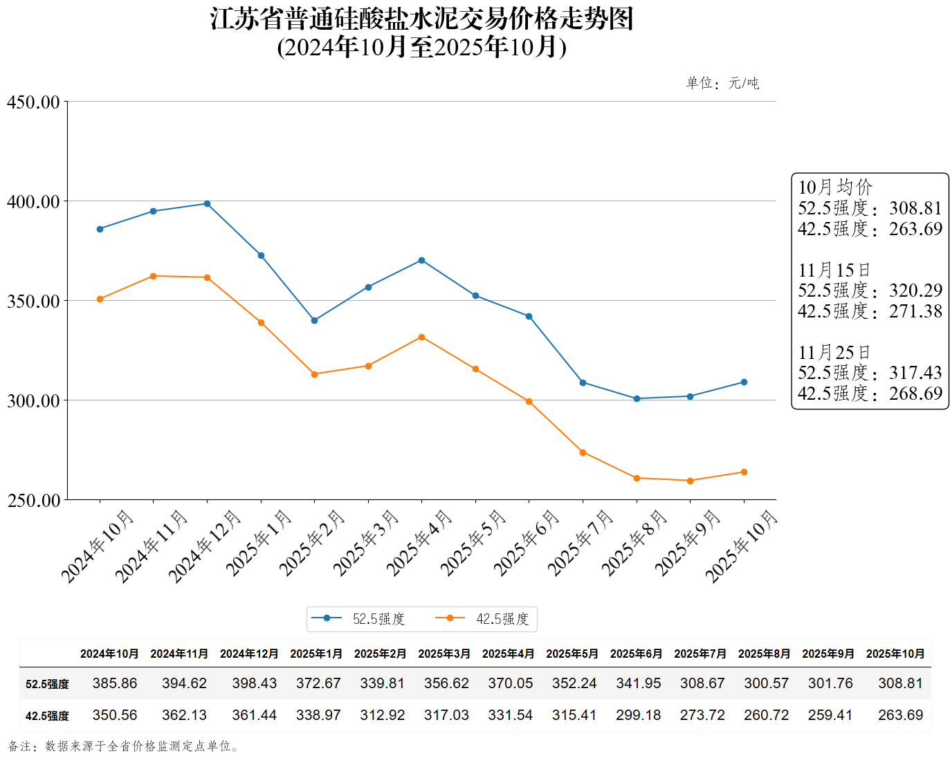 江苏省普通硅酸盐水泥交易价格走势图（2025年11月25日）