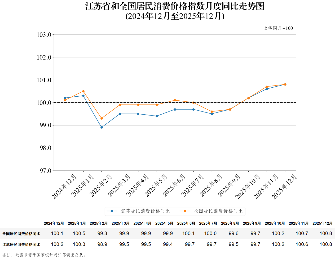 江苏省和全国居民消费价格指数月度同比走势图（2025年12月）