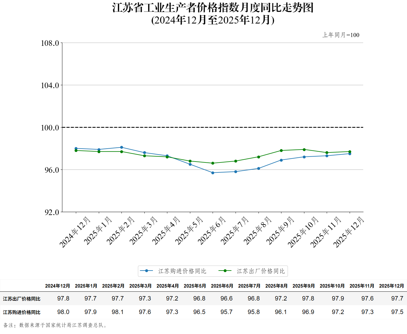 江苏省工业生产者价格指数月度同比走势图（2025年12月）