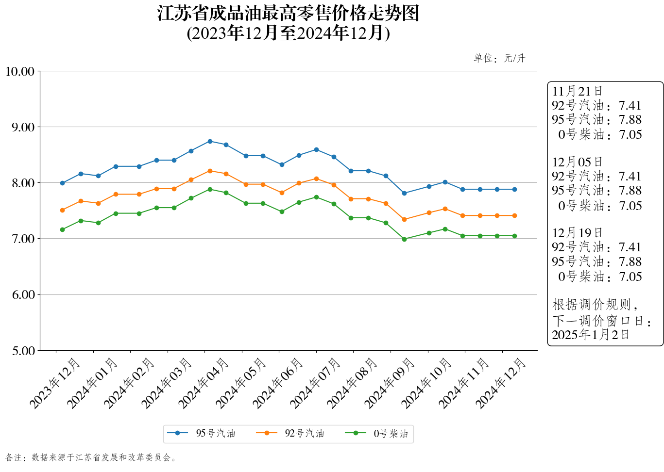 江苏省成品油最高零售价格走势图（2024年12月19日）