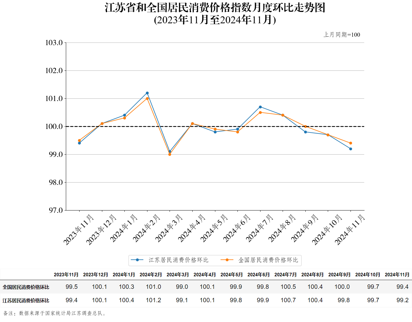 江苏省和全国居民消费价格指数月度环比走势图（2024年11月）