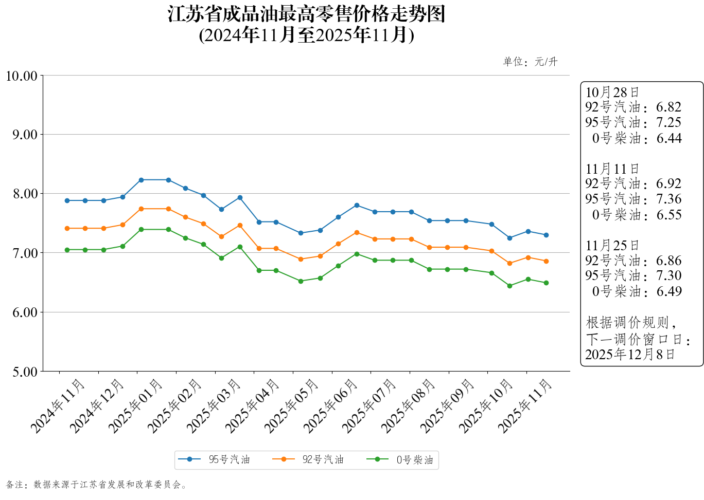 江苏省成品油最高零售价格走势图（2025年11月25日）