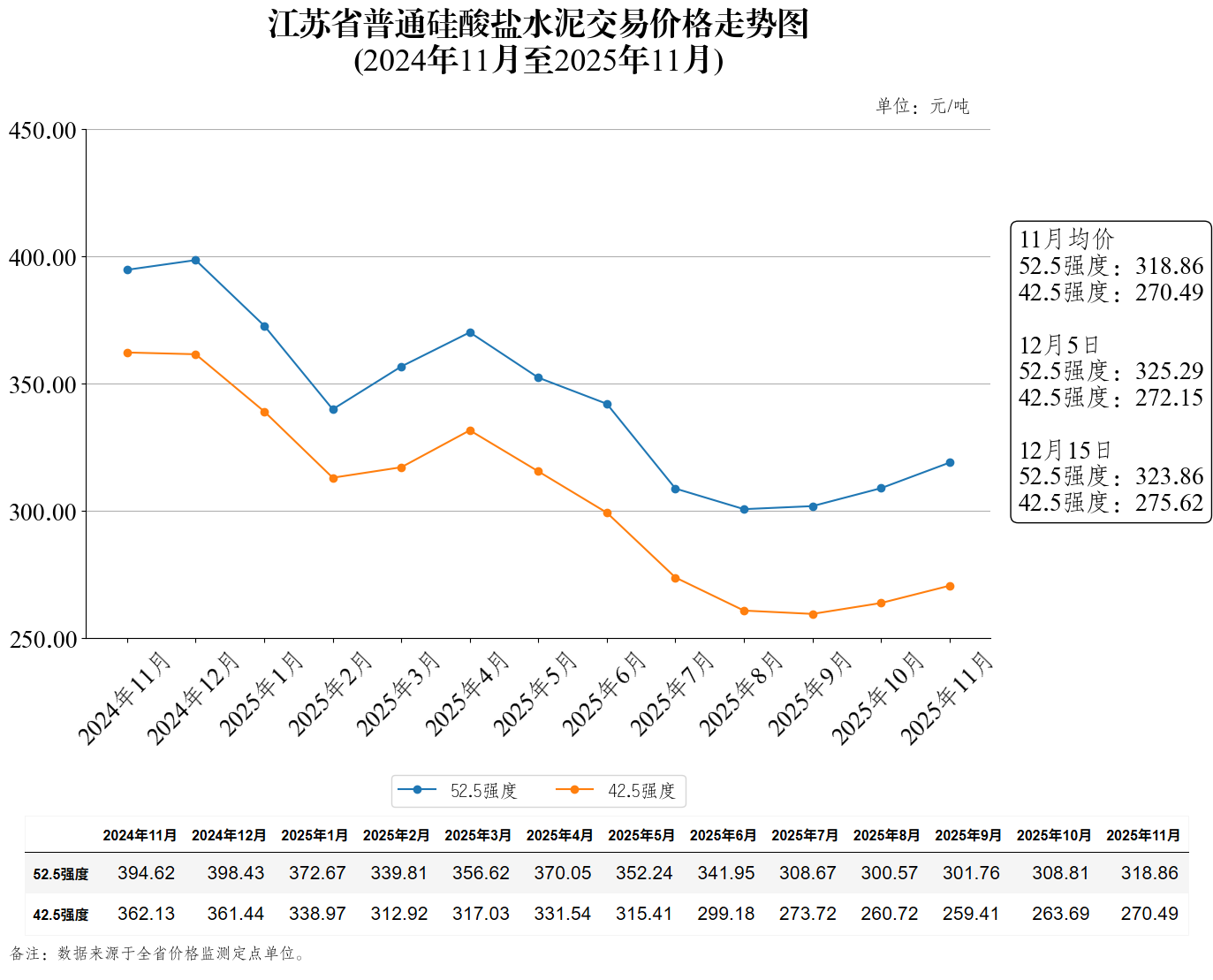 江苏省普通硅酸盐水泥交易价格走势图（2025年12月15日）
