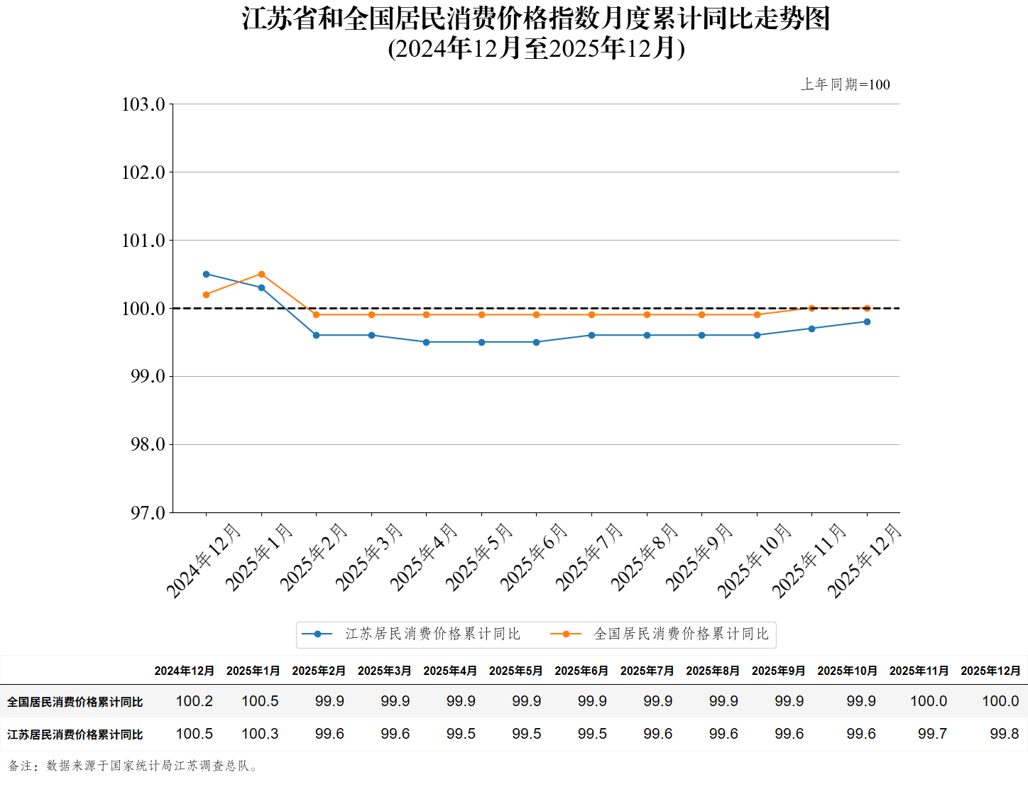 江苏省和全国居民消费价格指数月度累计同比走势图（2025年12月）