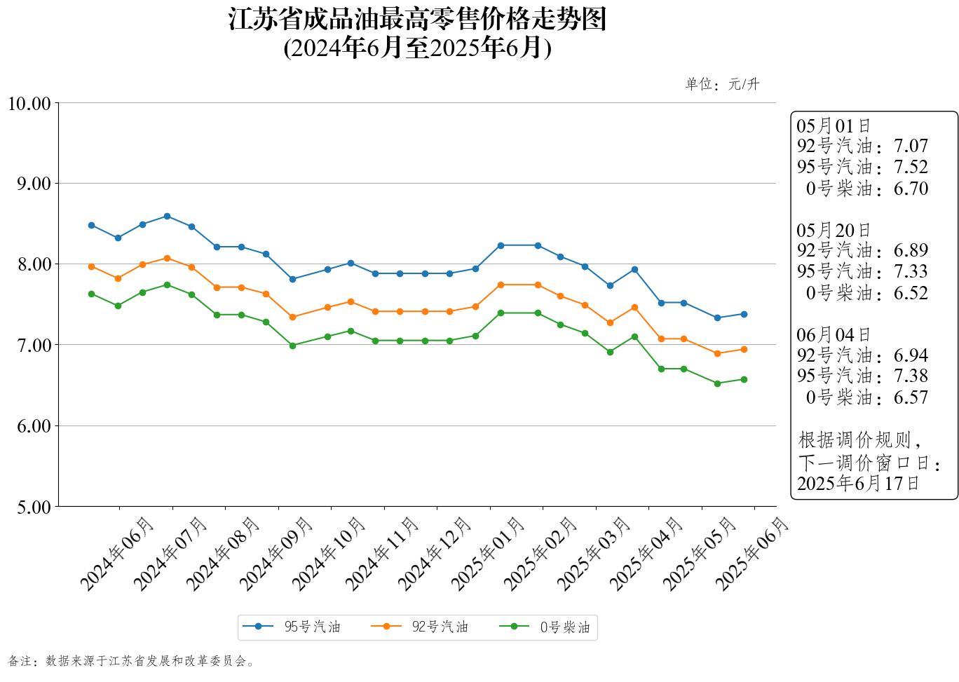 江苏省成品油最高零售价格走势图（2025年6月4日）