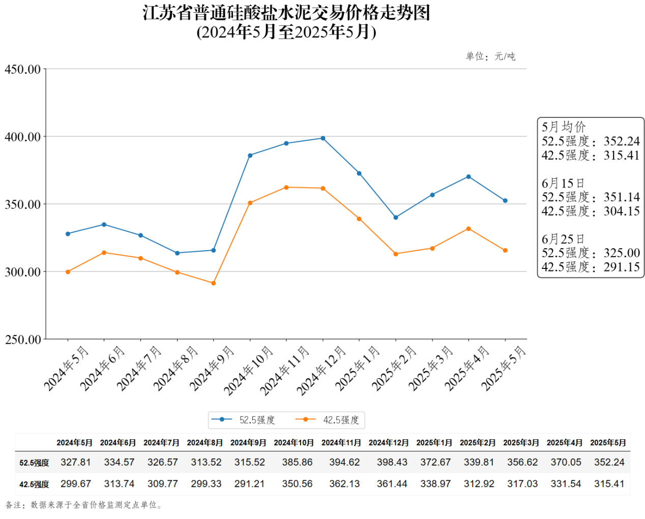 江苏省普通硅酸盐水泥交易价格走势图（2025年6月25日）