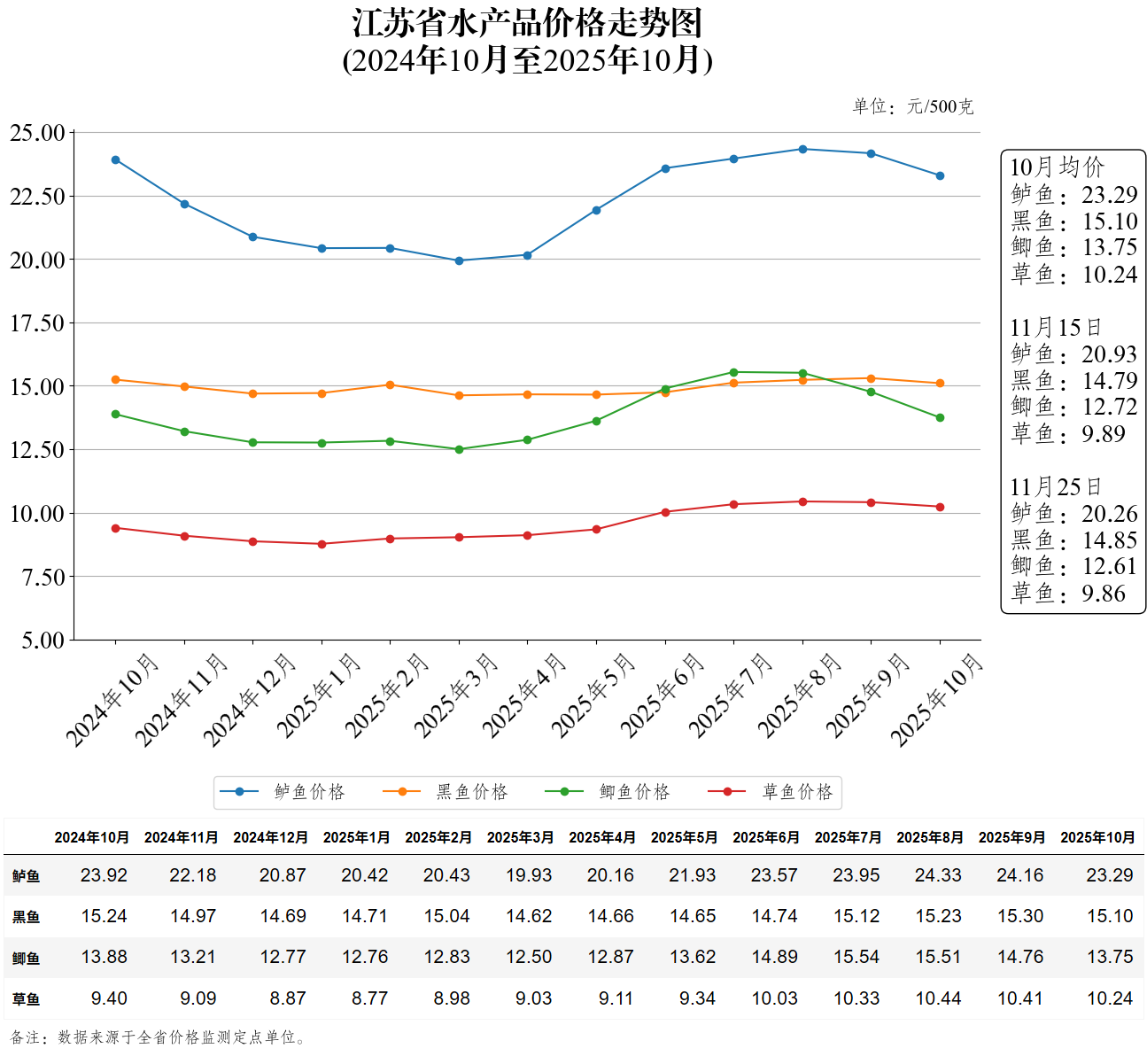江苏省水产品价格走势图（2025年11月25日）