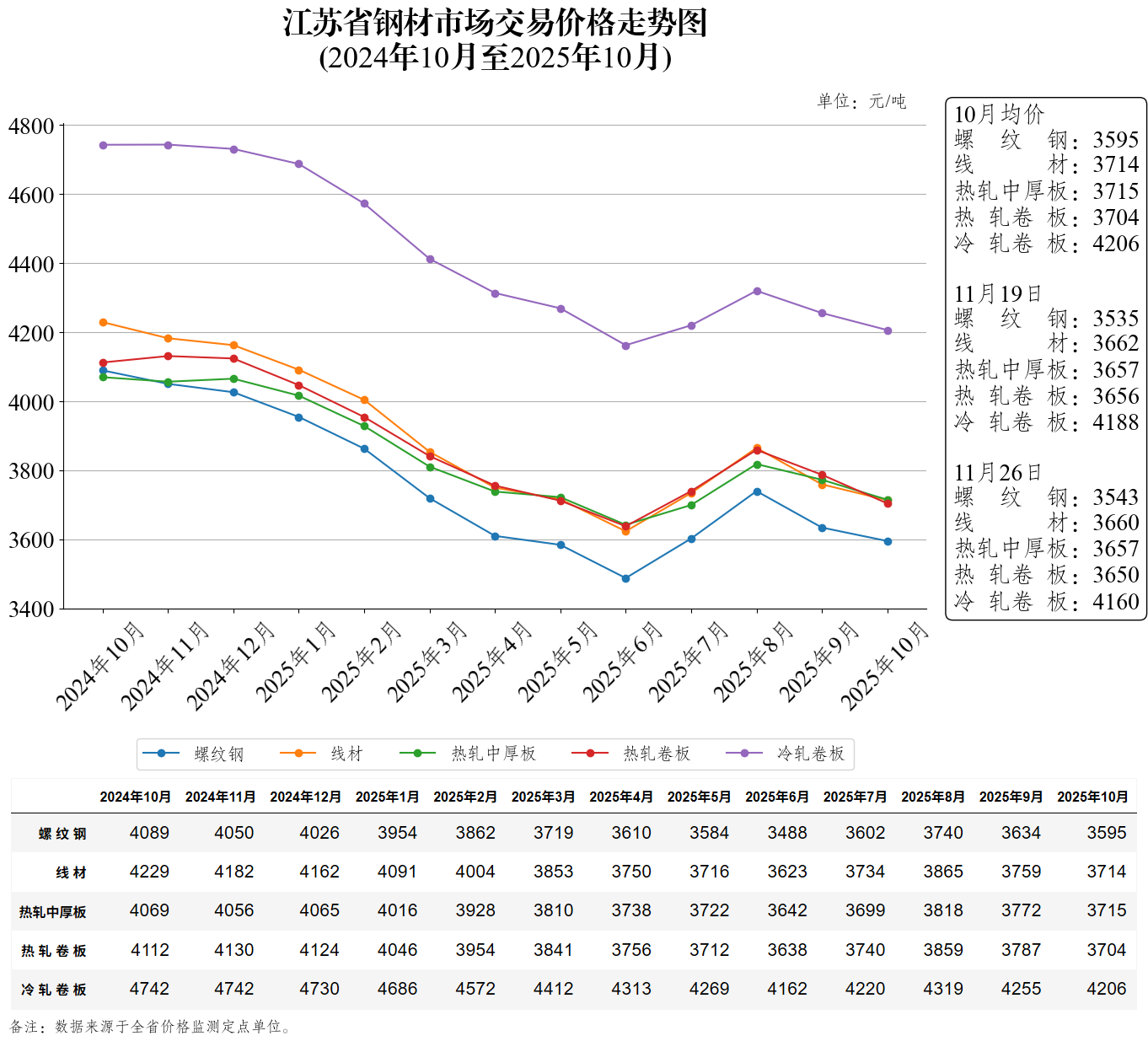 江苏省钢材市场交易价格走势图（2025年11月26日）