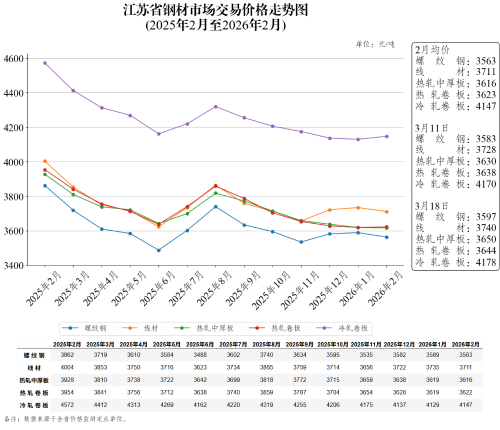 江苏省钢材市场交易价格走势图（2026年3月18日）