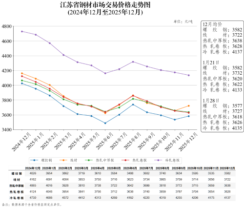 江苏省钢材市场交易价格走势图（2026年1月28日）