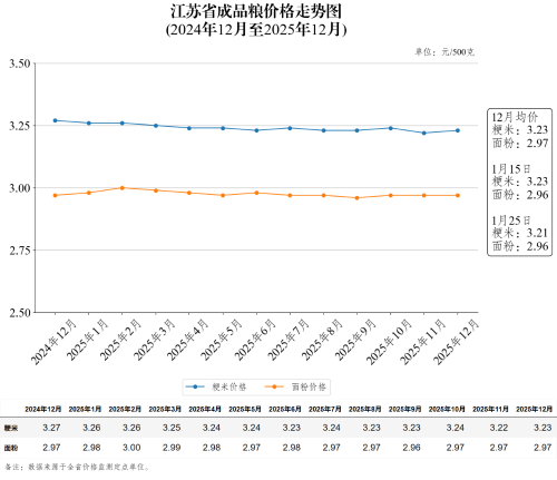 江苏省成品粮价格走势图（2026年1月25日）