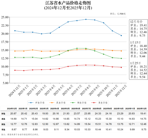 江苏省水产品价格走势图（2026年1月25日）