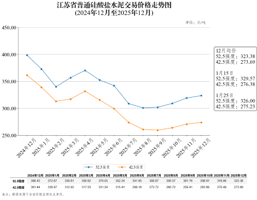 江苏省普通硅酸盐水泥交易价格走势图（2026年1月25日）