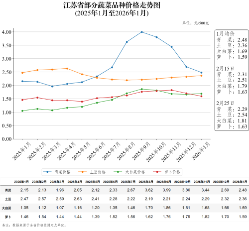 江苏省部分蔬菜品种价格走势图（2026年2月25日）