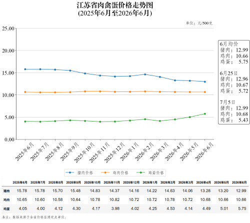 江苏省肉禽蛋价格走势图（2026年7月5日）